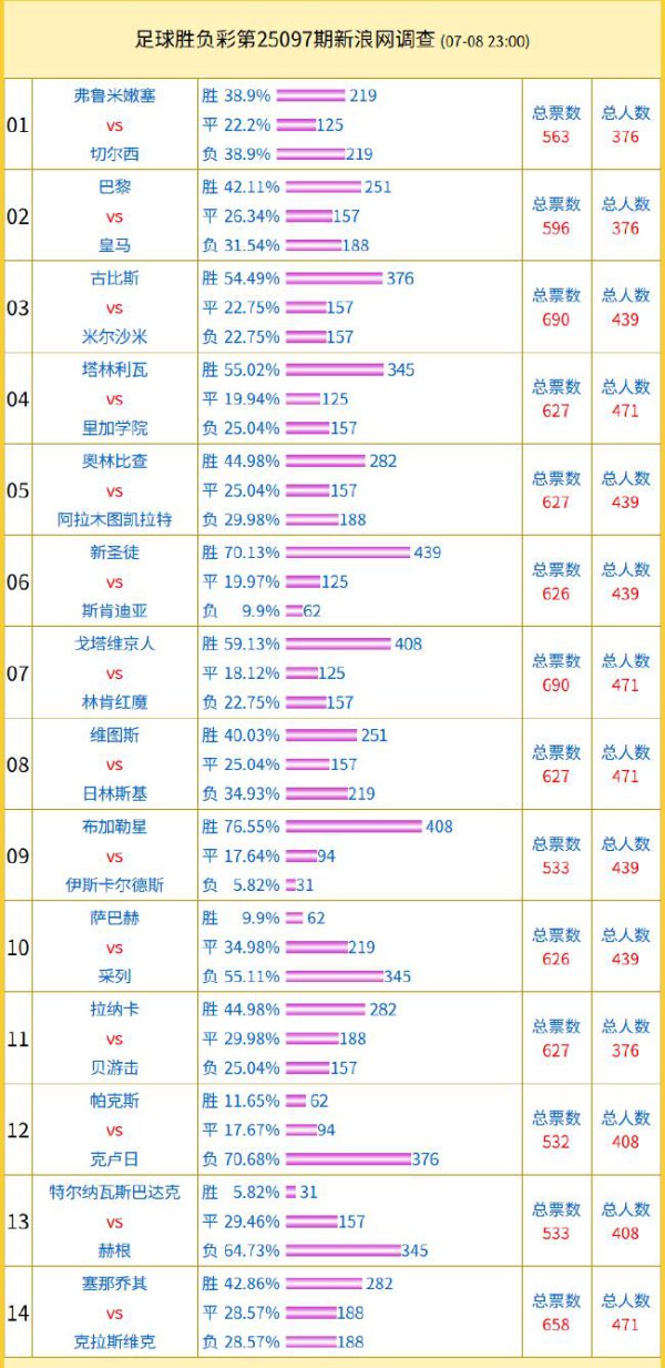 投票走访：克卢日扶植率70% 古比斯主胜受捧